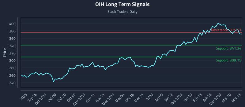 OIH Long Term Analysis for March 16 2026 OIH Long Term Analysis for March 16 2026