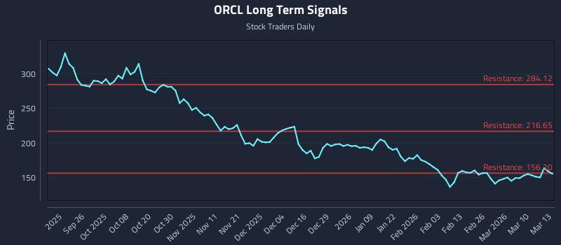 ORCL Long Term Analysis for March 16 2026