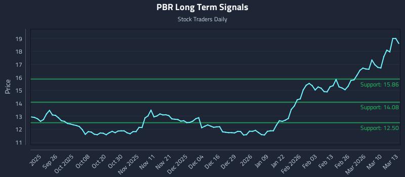 PBR Long Term Analysis for March 16 2026