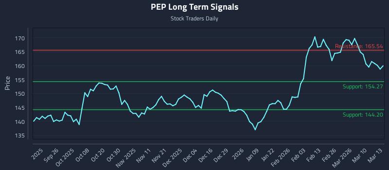 PEP Long Term Analysis for March 16 2026