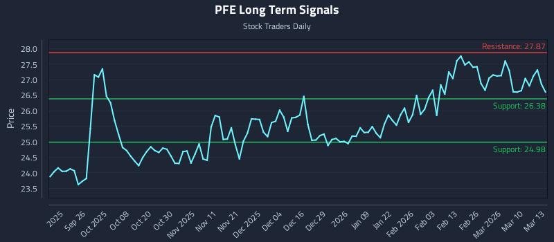 PFE Long Term Analysis for March 16 2026