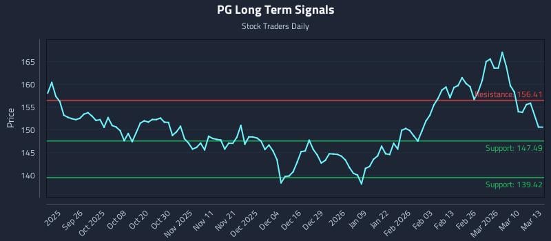 PG Long Term Analysis for March 16 2026
