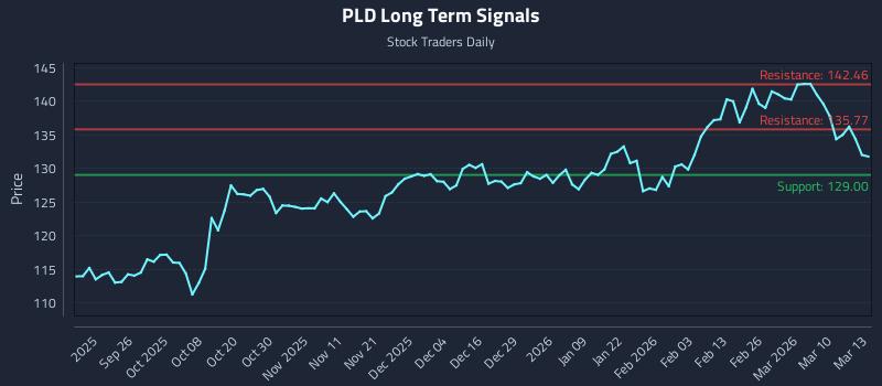 PLD Long Term Analysis for March 16 2026