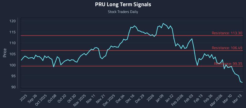 PRU Long Term Analysis for March 16 2026