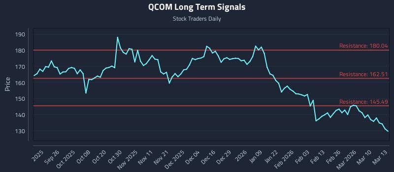 QCOM Long Term Analysis for March 16 2026 QCOM Long Term Analysis for March 16 2026