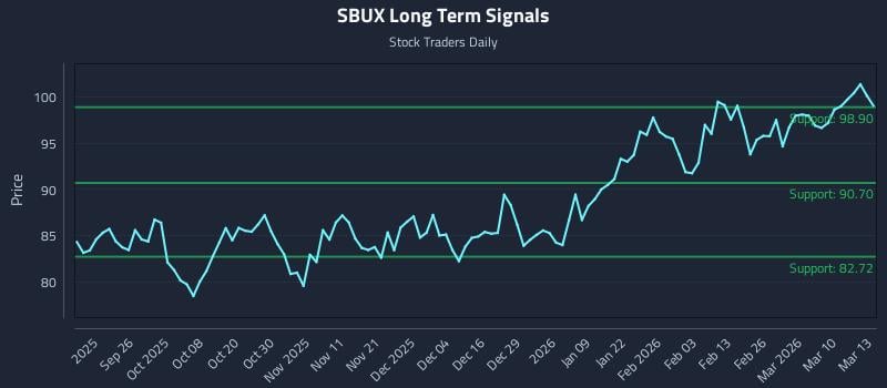 SBUX Long Term Analysis for March 16 2026