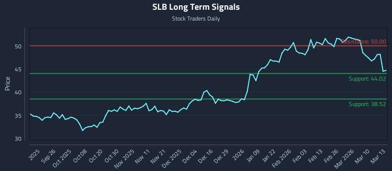 SLB Long Term Analysis for March 16 2026 SLB Long Term Analysis for March 16 2026