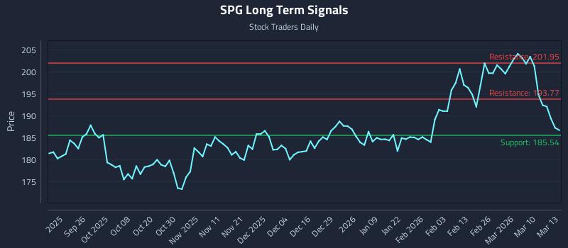 SPG Long Term Analysis for March 16 2026