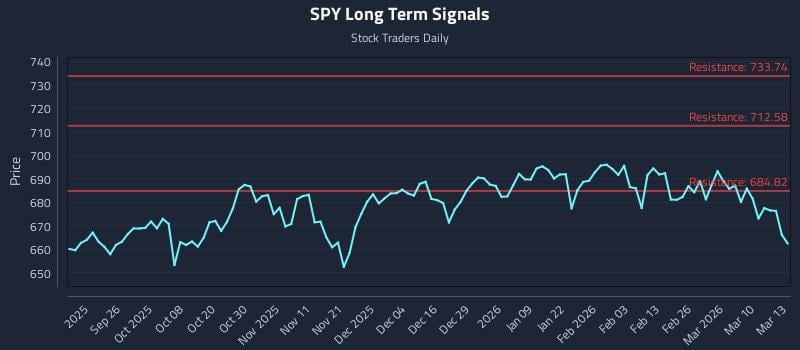 SPY Long Term Analysis for March 16 2026