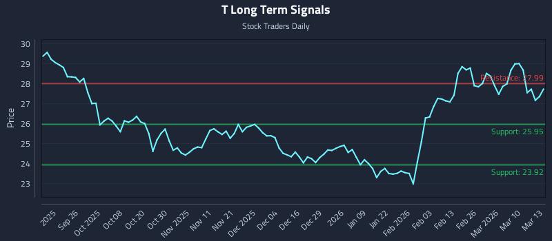 T Long Term Analysis for March 16 2026 T Long Term Analysis for March 16 2026