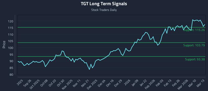 TGT Long Term Analysis for March 16 2026