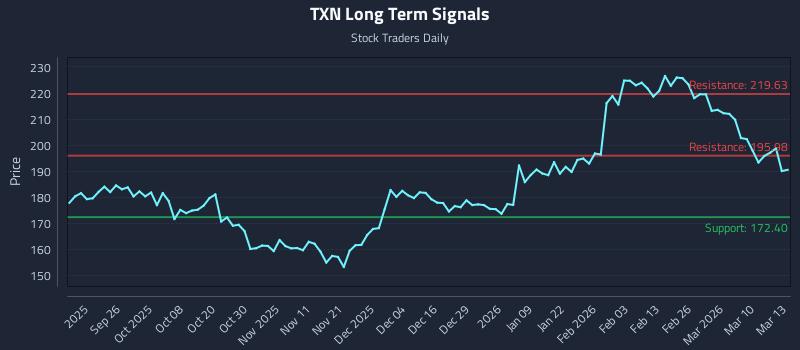 TXN Long Term Analysis for March 16 2026