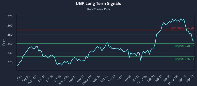 UNP Long Term Analysis for March 16 2026 UNP Long Term Analysis for March 16 2026