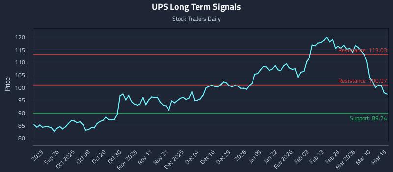 UPS Long Term Analysis for March 16 2026