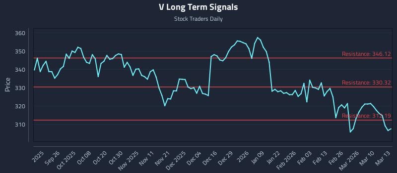 V Long Term Analysis for March 16 2026