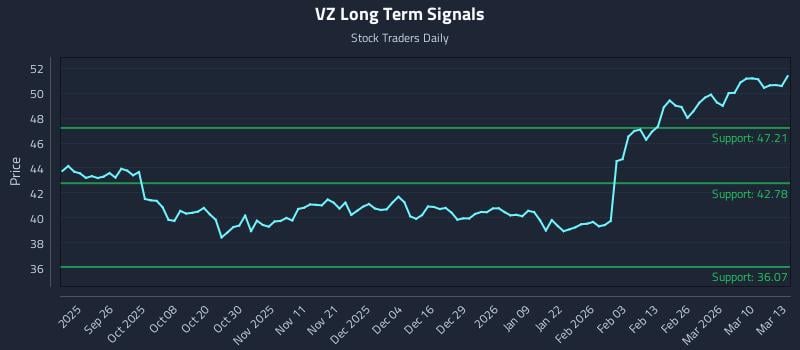 VZ Long Term Analysis for March 16 2026