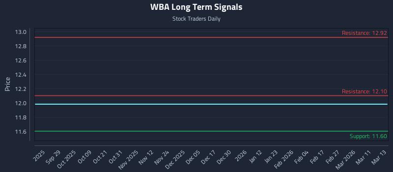 WBA Long Term Analysis for March 16 2026