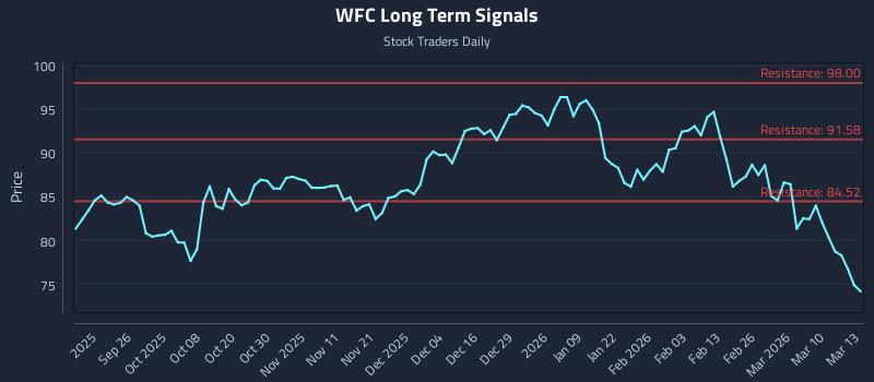 WFC Long Term Analysis for March 16 2026