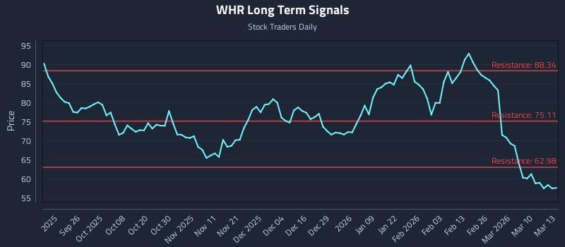 WHR Long Term Analysis for March 16 2026