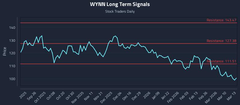WYNN Long Term Analysis for March 16 2026