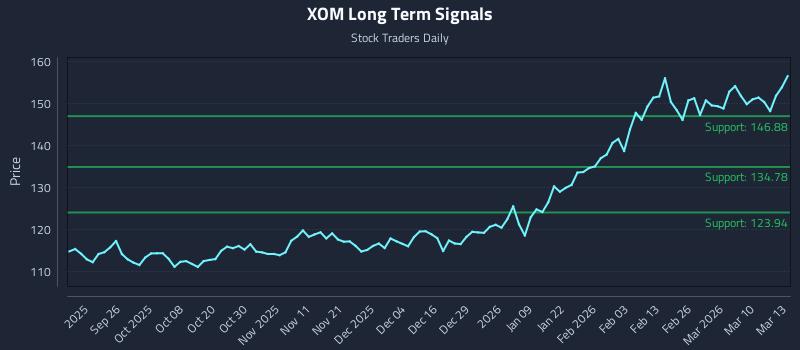 XOM Long Term Analysis for March 16 2026