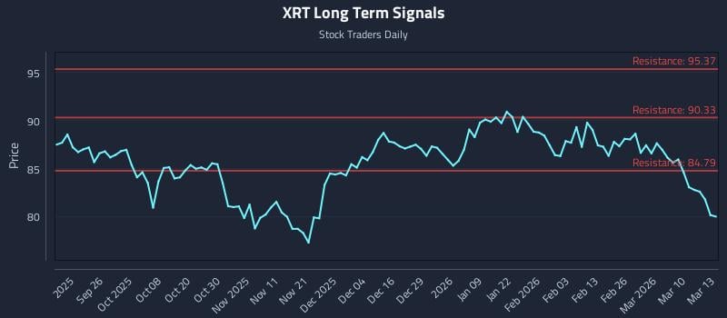 XRT Long Term Analysis for March 16 2026 XRT Long Term Analysis for March 16 2026