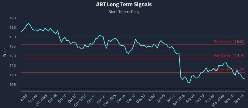 ABT Long Term Analysis for March 16 2026