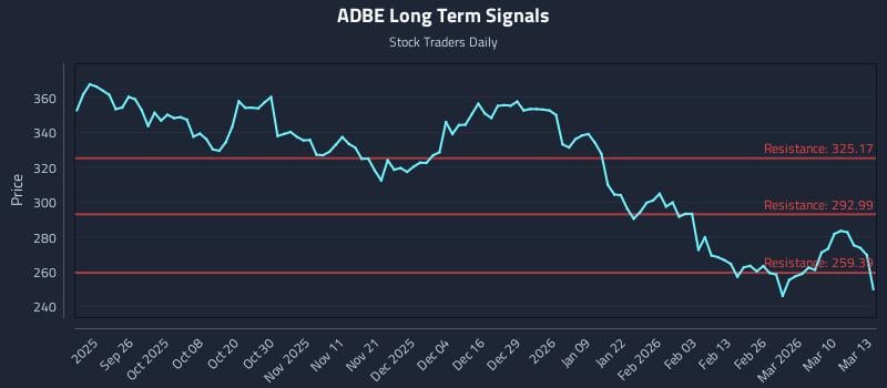 ADBE Long Term Analysis for March 16 2026