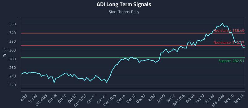 ADI Long Term Analysis for March 16 2026 ADI Long Term Analysis for March 16 2026