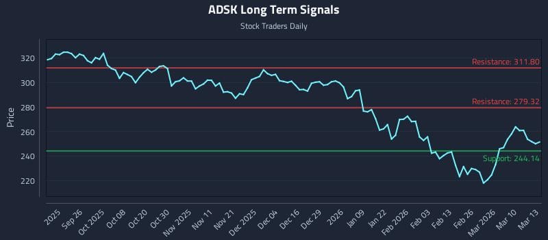 ADSK Long Term Analysis for March 16 2026