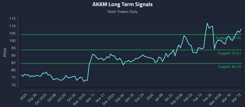 AKAM Long Term Analysis for March 16 2026 AKAM Long Term Analysis for March 16 2026