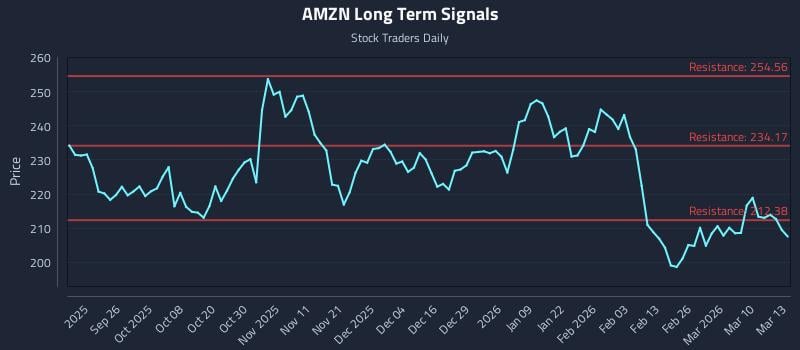 AMZN Long Term Analysis for March 16 2026 AMZN Long Term Analysis for March 16 2026