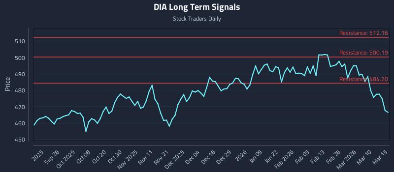 DIA Long Term Analysis for March 16 2026