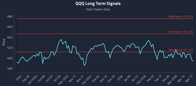 QQQ Long Term Analysis for March 16 2026 QQQ Long Term Analysis for March 16 2026
