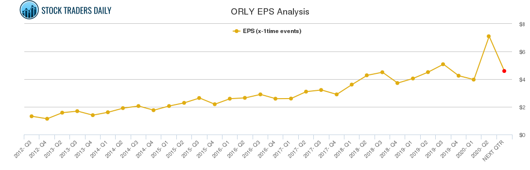 ORLY EPS Analysis