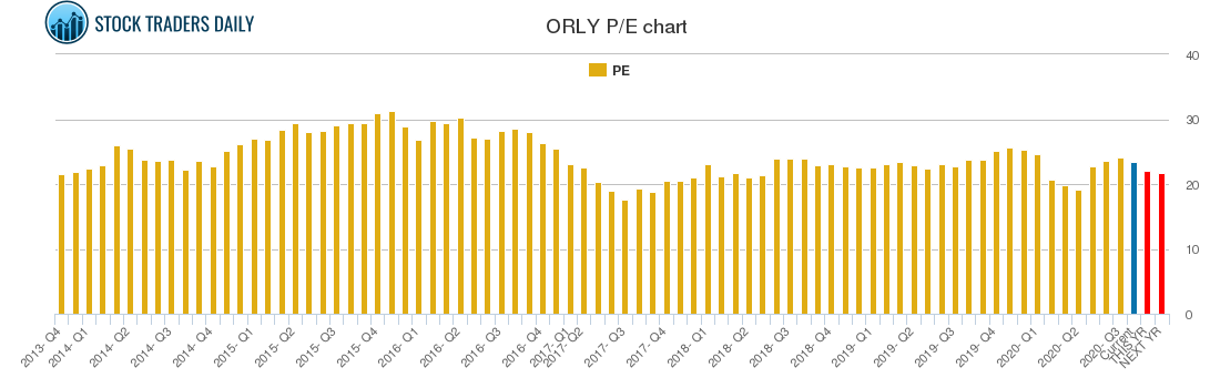 ORLY PE chart