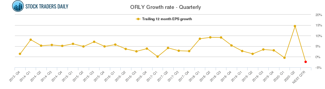 ORLY Growth rate - Quarterly