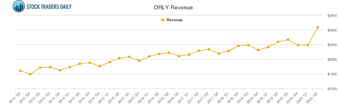 ORLY Revenue chart