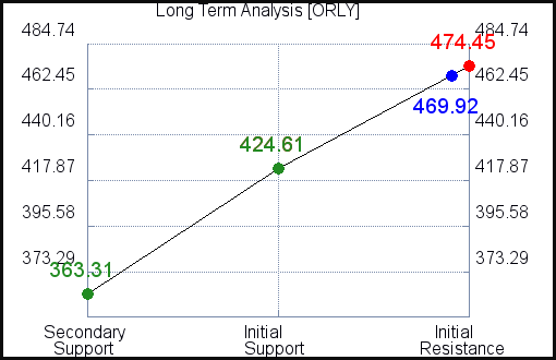 ORLY Long Term Analysis