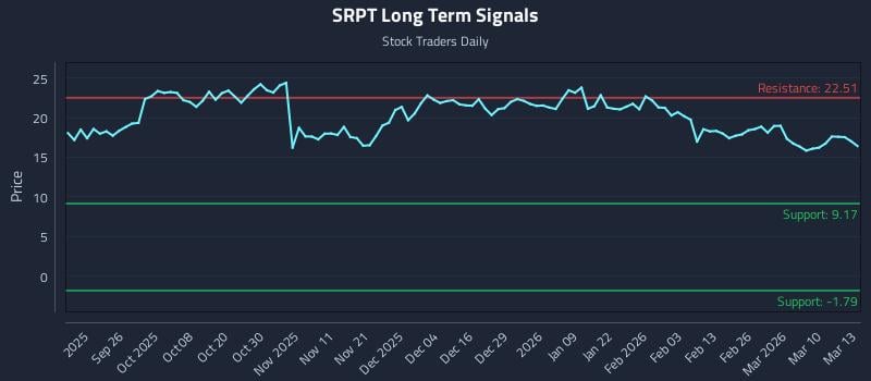 SRPT Long Term Analysis for March 16 2026