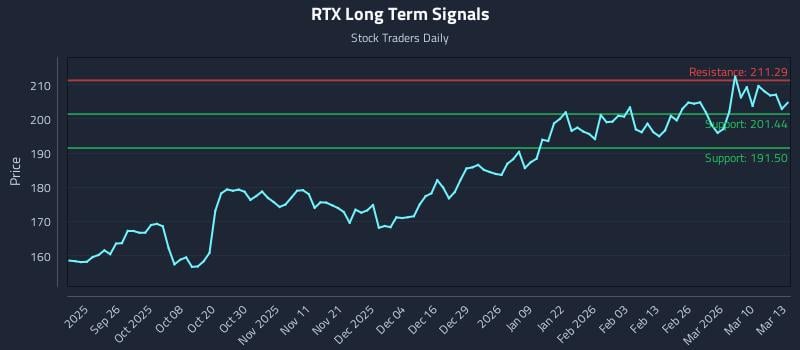 RTX Long Term Analysis for March 16 2026