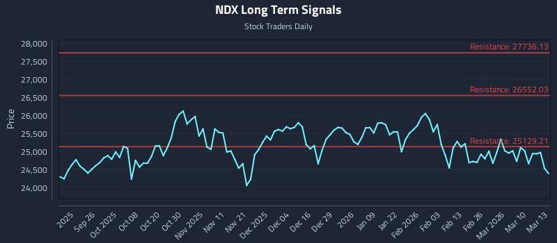 NDX Long Term Analysis for March 16 2026