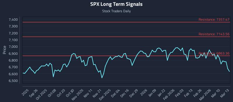 SPX Long Term Analysis for March 16 2026