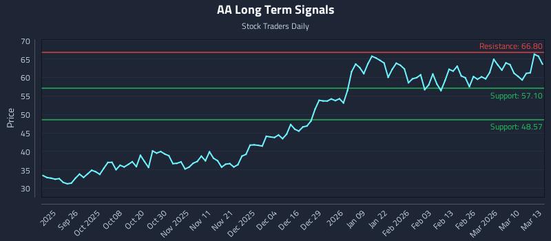 AA Long Term Analysis for March 16 2026