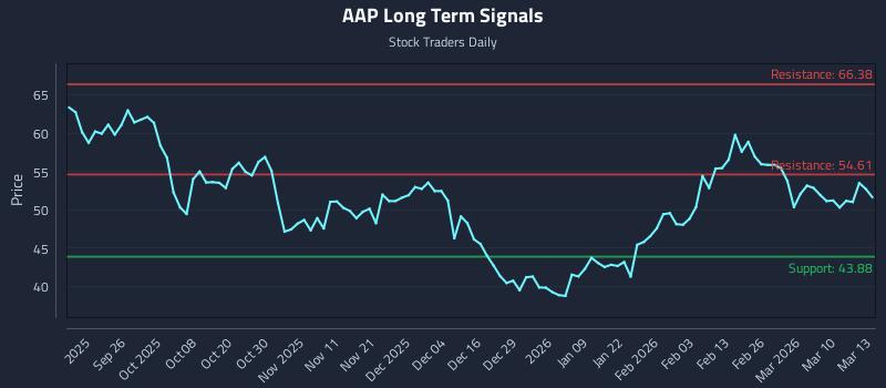 AAP Long Term Analysis for March 16 2026 AAP Long Term Analysis for March 16 2026