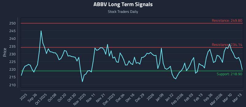 ABBV Long Term Analysis for March 16 2026