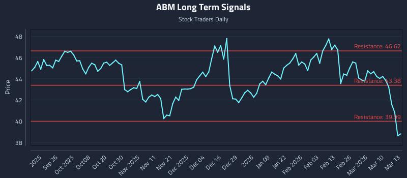ABM Long Term Analysis for March 16 2026
