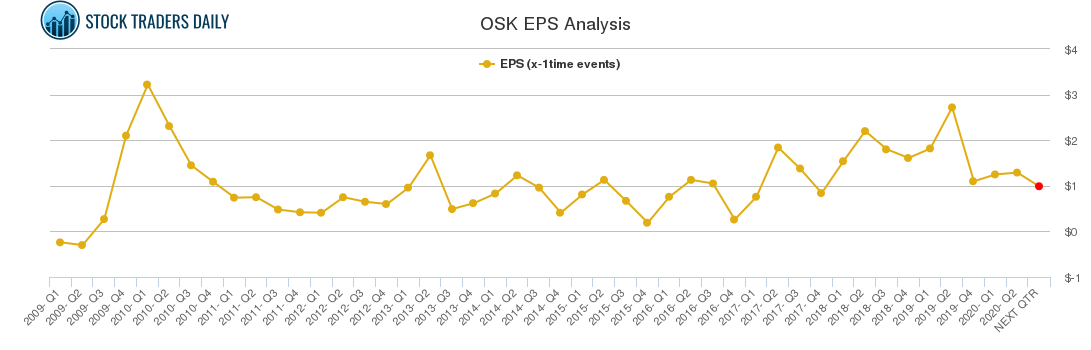 OSK EPS Analysis