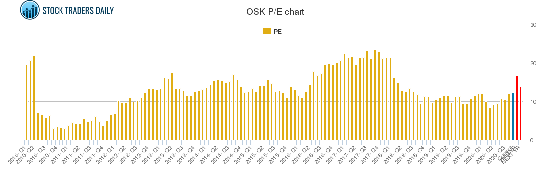 OSK PE chart