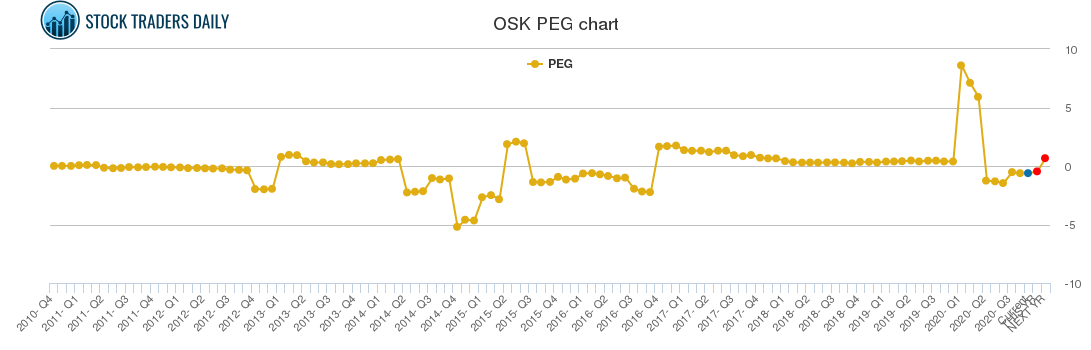 OSK PEG chart